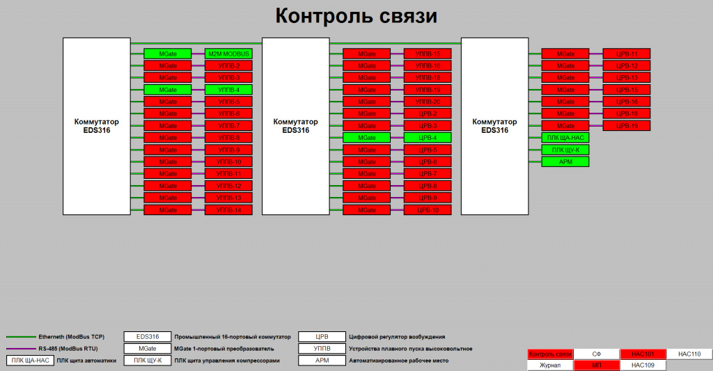 Контроль связи