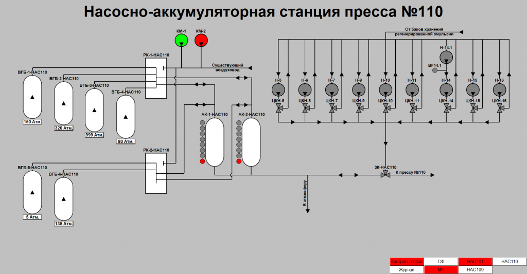 Модернизируемая насосно-аккумуляторная станция предназначена для питания трех гидросистем (трех групп сосудов высокого давления) прессов.